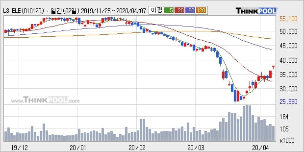 LS ELECTRIC, 전일대비 5.34% 상승... 외국인 -12,874주 순매도 중