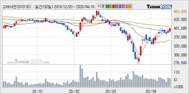 고려아연, 상승출발 후 현재 +5.07%... 최근 주가 반등 흐름