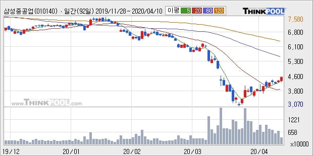 삼성중공업, 전일대비 5.06% 상승... 이 시각 거래량 371만8309주