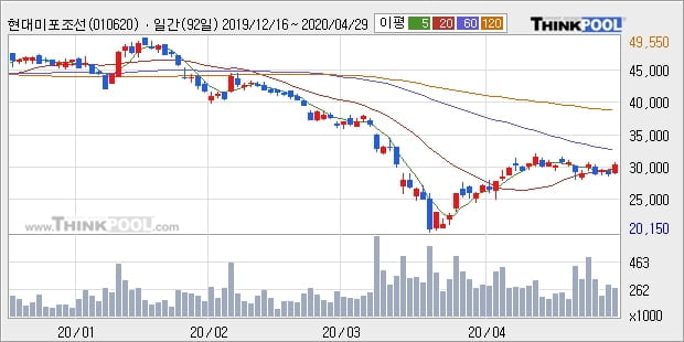 현대미포조선, 장시작 후 꾸준히 올라 +5.09%... 최근 주가 반등 흐름