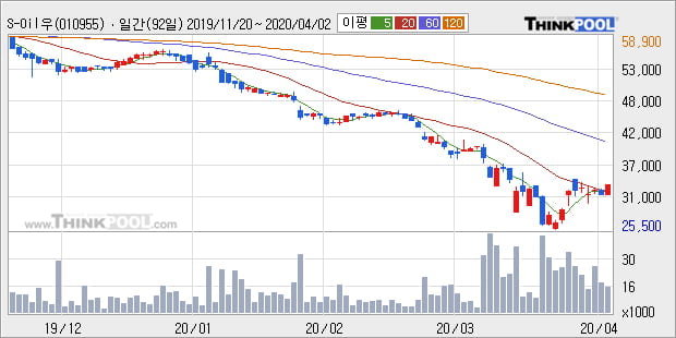 'S-Oil우' 5% 이상 상승, 주가 상승 흐름, 단기 이평선 정배열, 중기 이평선 역배열