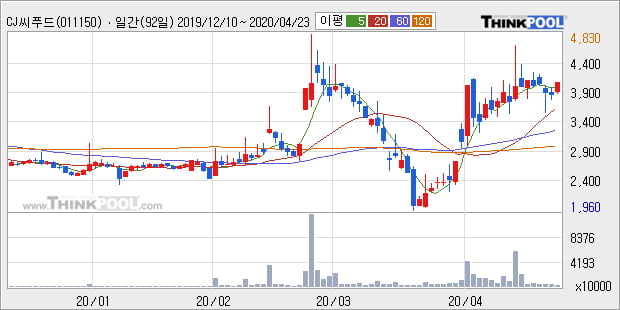 'CJ씨푸드' 5% 이상 상승, 단기·중기 이평선 정배열로 상승세