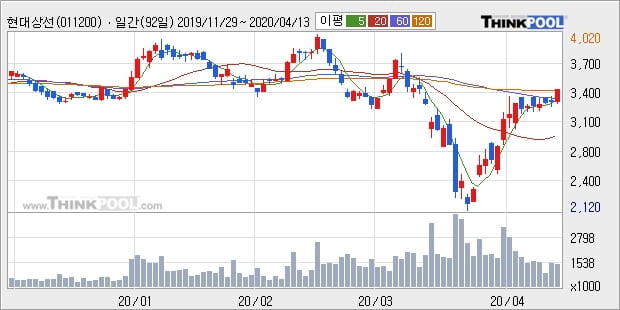 현대상선, 상승흐름 전일대비 +5.81%... 이 시각 거래량 113만7162주