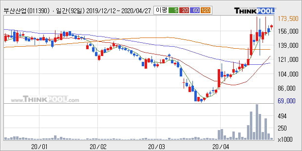 '부산산업' 5% 이상 상승, 단기·중기 이평선 정배열로 상승세
