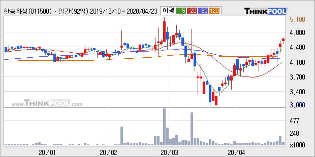 '한농화성' 5% 이상 상승, 주가 상승 중, 단기간 골든크로스 형성