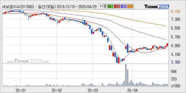 '세보엠이씨' 10% 이상 상승, 주가 상승 중, 단기간 골든크로스 형성