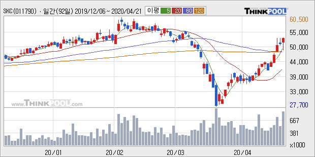 SKC, 전일대비 +5.03%... 이 시각 거래량 21만3038주