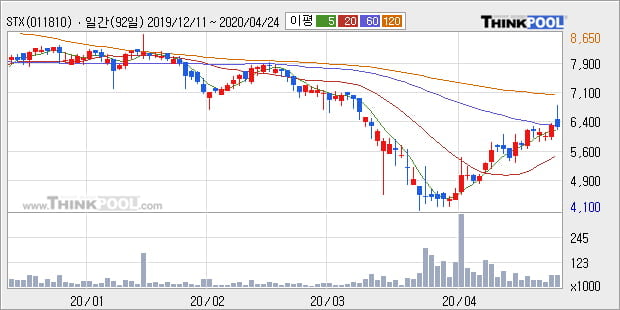 'STX' 5% 이상 상승, 주가 20일 이평선 상회, 단기·중기 이평선 역배열