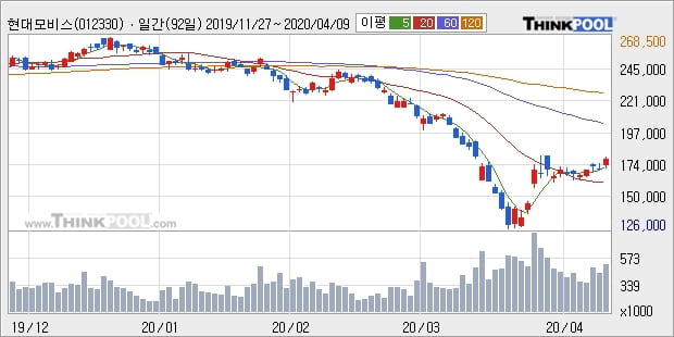 현대모비스, 전일대비 5.0% 상승... 외국인 -54,388주 순매도 중