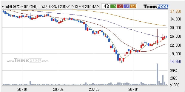 한화에어로스페이스, 상승출발 후 현재 +5.57%... 기관 3,000주 순매수 중