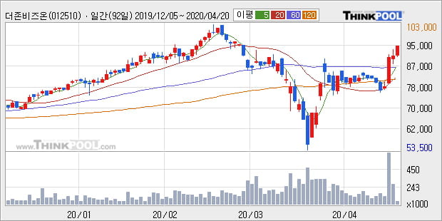 더존비즈온, 전일대비 5.24% 상승중... 최근 주가 반등 흐름