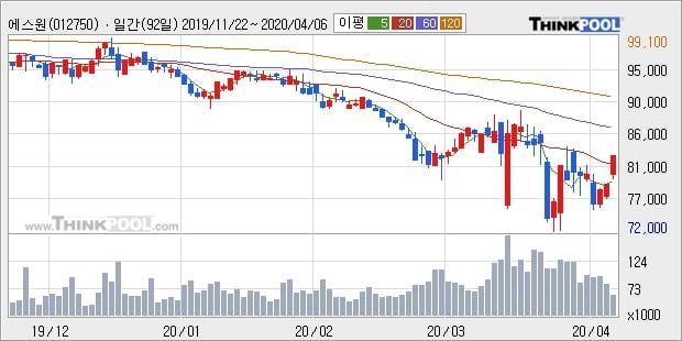 에스원, 상승출발 후 현재 +5.09%... 이 시각 4만6829주 거래