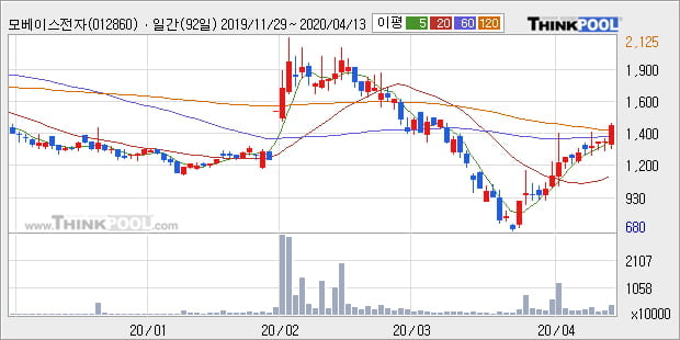 '모베이스전자' 10% 이상 상승, 주가 20일 이평선 상회, 단기·중기 이평선 역배열