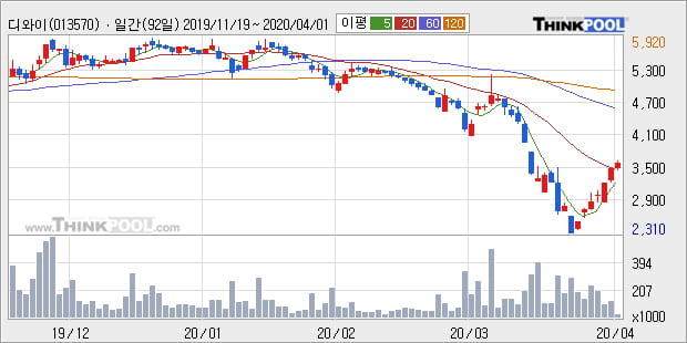 '디와이' 5% 이상 상승, 주가 20일 이평선 상회, 단기·중기 이평선 역배열