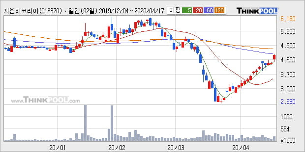'지엠비코리아' 5% 이상 상승, 주가 상승 흐름, 단기 이평선 정배열, 중기 이평선 역배열