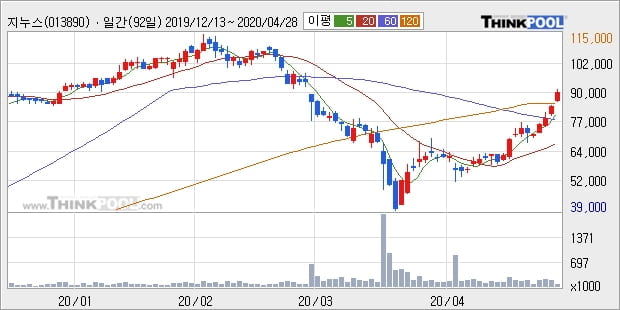 지누스, 전일대비 5.12% 상승... 이 시각 거래량 8만2864주