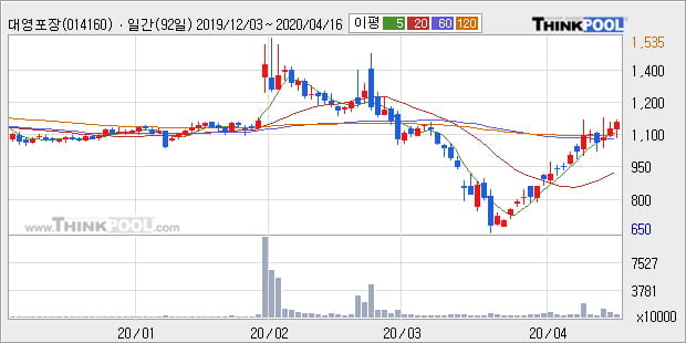'대영포장' 5% 이상 상승, 주가 상승 중, 단기간 골든크로스 형성
