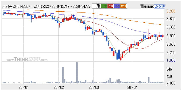 '금강공업' 5% 이상 상승, 주가 20일 이평선 상회, 단기·중기 이평선 역배열