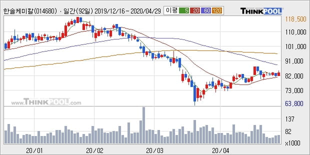 한솔케미칼, 전일대비 +5.62%... 이 시각 거래량 5만6216주