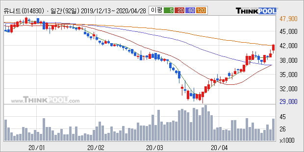 '유니드' 5% 이상 상승, 단기·중기 이평선 정배열로 상승세