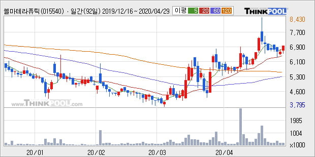 '쎌마테라퓨틱스' 5% 이상 상승, 단기·중기 이평선 정배열로 상승세