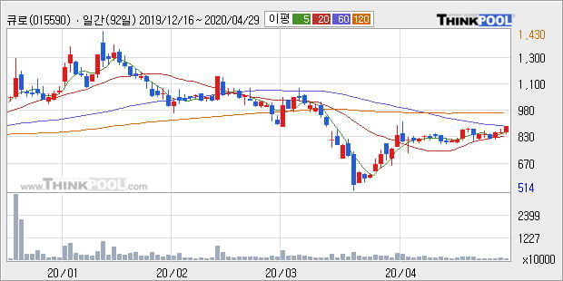 '큐로' 5% 이상 상승, 주가 상승 중, 단기간 골든크로스 형성