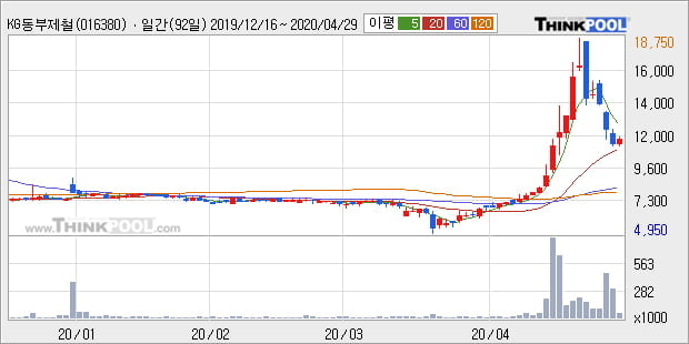 KG동부제철, 전일대비 -12.41% 하락... 이 시각 11만6495주 거래