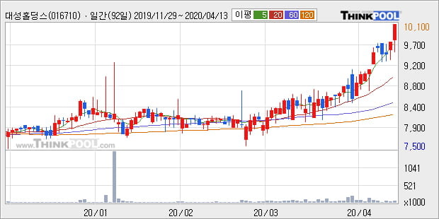 '대성홀딩스' 52주 신고가 경신, 단기·중기 이평선 정배열로 상승세