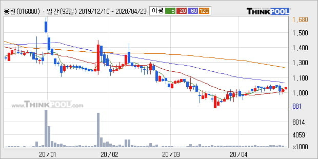 '웅진' 5% 이상 상승, 주가 상승 중, 단기간 골든크로스 형성