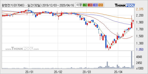 '광명전기' 5% 이상 상승, 주가 상승 중, 단기간 골든크로스 형성