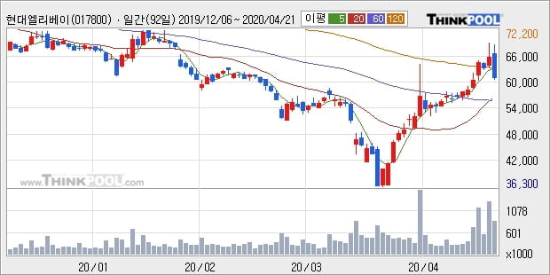 현대엘리베이, 상승출발 후 현재 +5.28%... 기관 9,000주 순매수