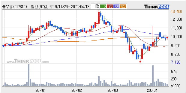 '풀무원' 5% 이상 상승, 주가 상승 중, 단기간 골든크로스 형성