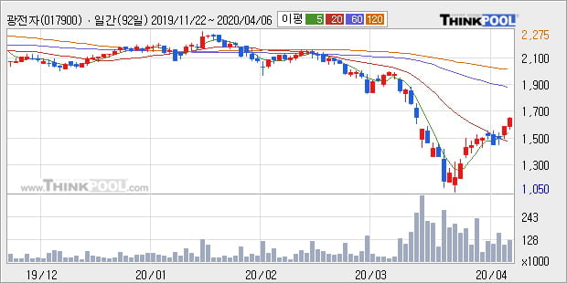 '광전자' 5% 이상 상승, 주가 20일 이평선 상회, 단기·중기 이평선 역배열