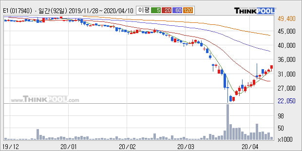 'E1' 10% 이상 상승, 주가 20일 이평선 상회, 단기·중기 이평선 역배열