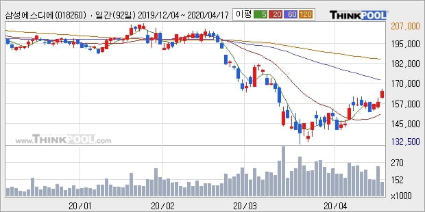 삼성에스디에스, 상승흐름 전일대비 +5.19%... 외국인 903주 순매수