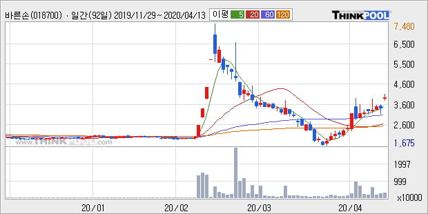 '바른손' 20% 이상 상승, 주가 상승 중, 단기간 골든크로스 형성