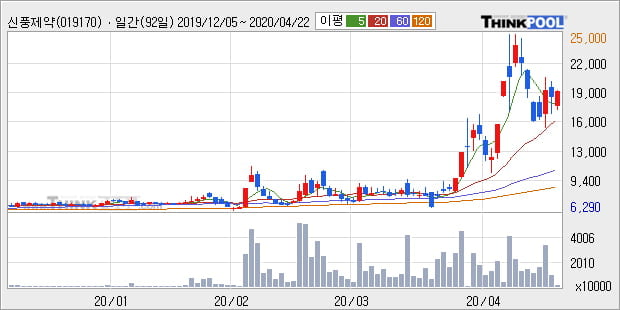 신풍제약, 상승흐름 전일대비 +7.91%... 이 시각 거래량 800만2875주