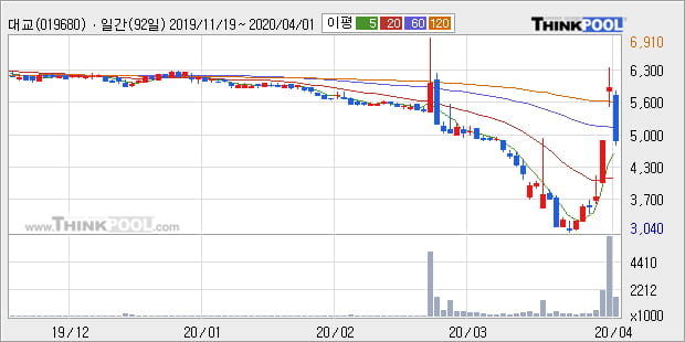 '대교' 5% 이상 상승, 주가 상승 중, 단기간 골든크로스 형성