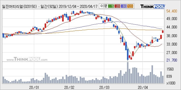 일진머티리얼즈, 상승흐름 전일대비 +5.06%... 외국인 20,333주 순매수