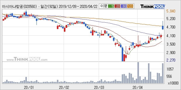 아시아나항공, 장중 반등세, 전일대비 +6.97%... 이평선 역배열 상황에서 반등 시도