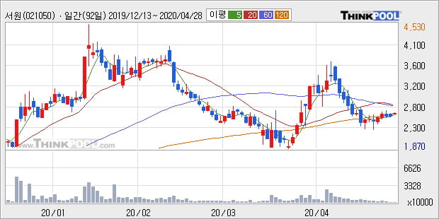 '서원' 5% 이상 상승, 주가 상승 중, 단기간 골든크로스 형성