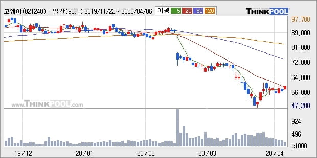 코웨이, 상승중 전일대비 +5.07%... 외국인 기관 동시 순매수 중