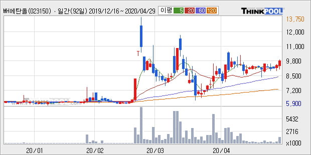 'MH에탄올' 5% 이상 상승, 단기·중기 이평선 정배열로 상승세