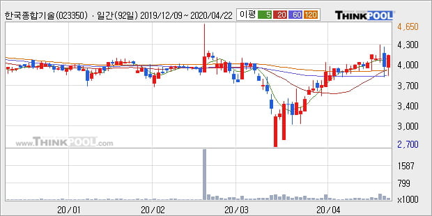 '한국종합기술' 5% 이상 상승, 단기·중기 이평선 정배열로 상승세