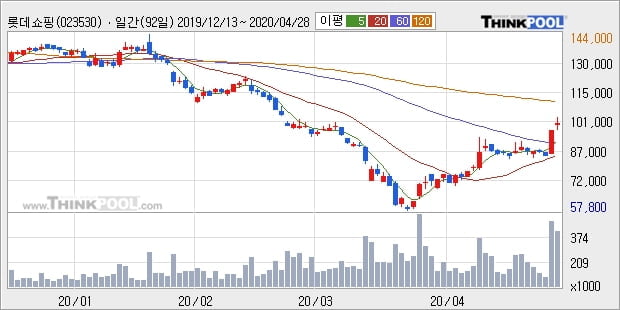 롯데쇼핑, 전일대비 5.2% 상승... 외국인 -4,548주 순매도 중