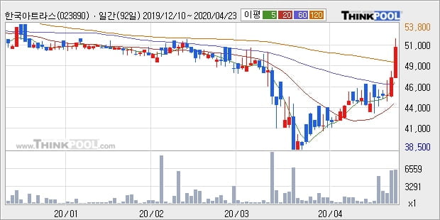 한국아트라스비엑스, 상승흐름 전일대비 +10.17%... 외국인 -1주 순매도