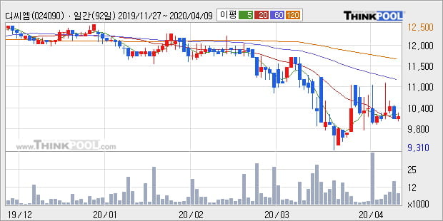 '디씨엠' 20% 이상 상승, 주가 상승 중, 단기간 골든크로스 형성