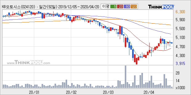 'KB오토시스' 10% 이상 상승, 전일 종가 기준 PER 5.3배, PBR 0.5배, 저PER