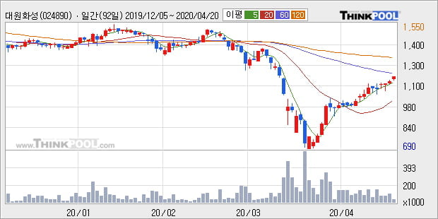 '대원화성' 5% 이상 상승, 주가 상승 중, 단기간 골든크로스 형성