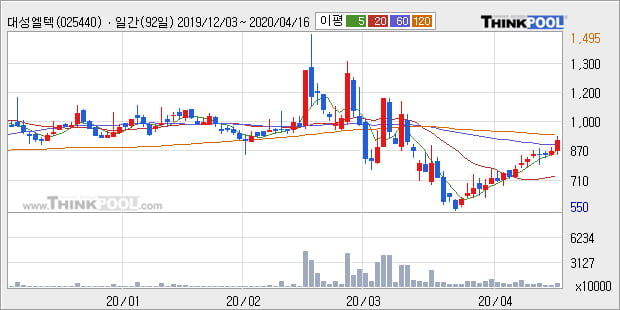 '대성엘텍' 10% 이상 상승, 주가 상승 중, 단기간 골든크로스 형성